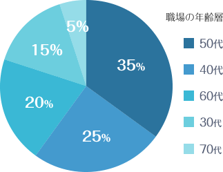 職場の年齢層