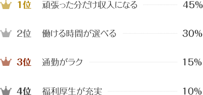 1位 頑張った分だけ収入になる 45％