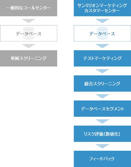 一般的なコールセンター サンミリオンマーケティングカスタマーセンター